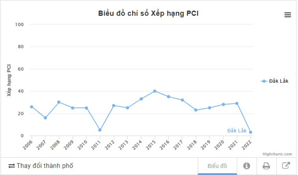 Chỉ số PCI năm 2022 của Đắk Lắk hạ 26 bậc so với năm 2021